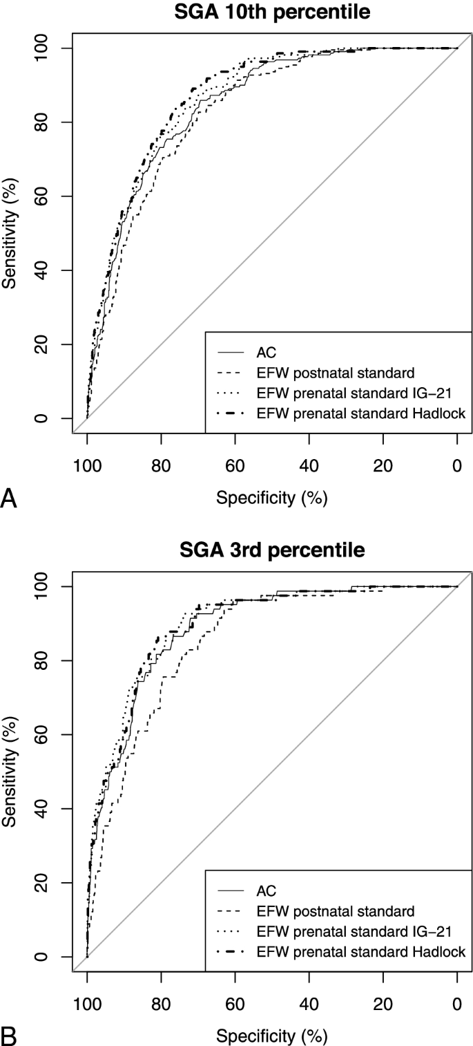 A prenatal standard for fetal weight improves the prenatal diagnosis of small for gestational age fetuses at increased risk | BMC Pregnancy and Childbirth Full Text