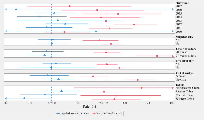 Preterm births in China between 2012 and 2018: an observational study of  more than 9 million women - The Lancet Global Health