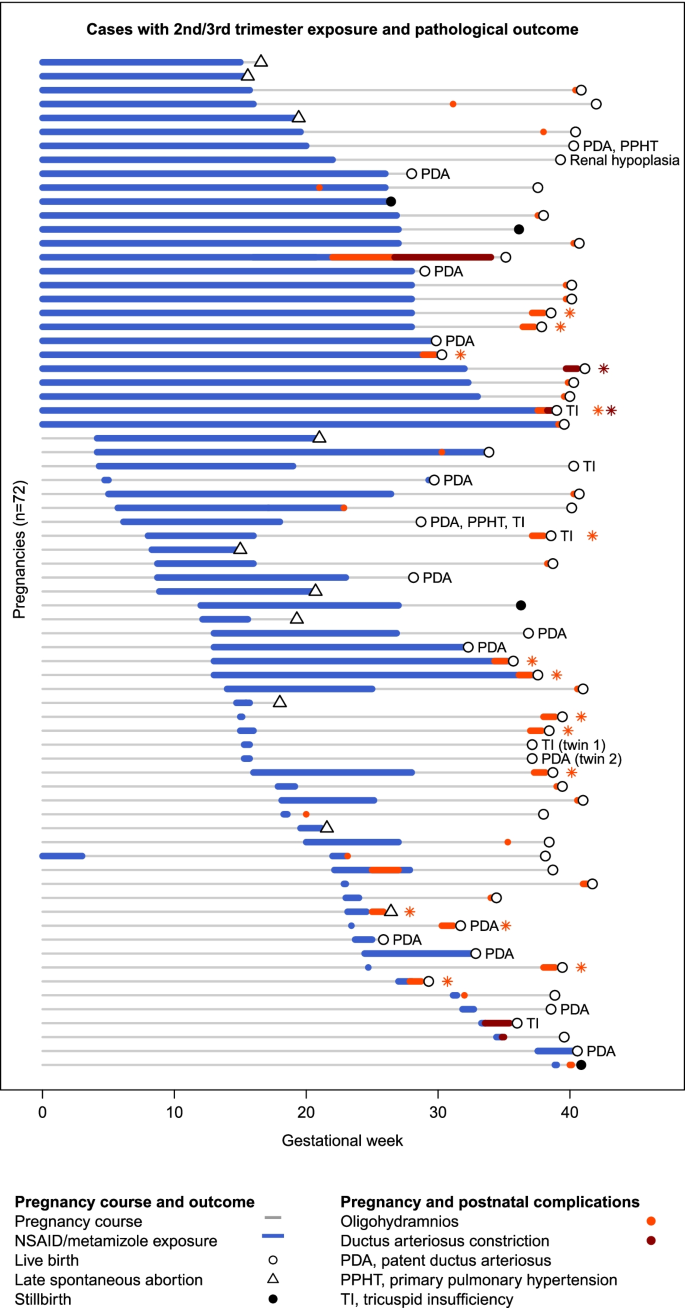 Fetal adverse effects following NSAID or metamizole exposure in the 2nd and  3rd trimester: an evaluation of the German Embryotox cohort | BMC Pregnancy  and Childbirth | Full Text