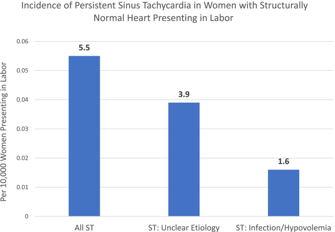 Persistence of abnormal global longitudinal strain in women with