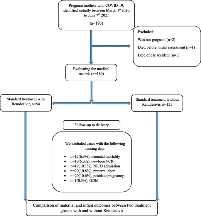 NIH to evaluate remdesivir treatment for COVID during pregnancy