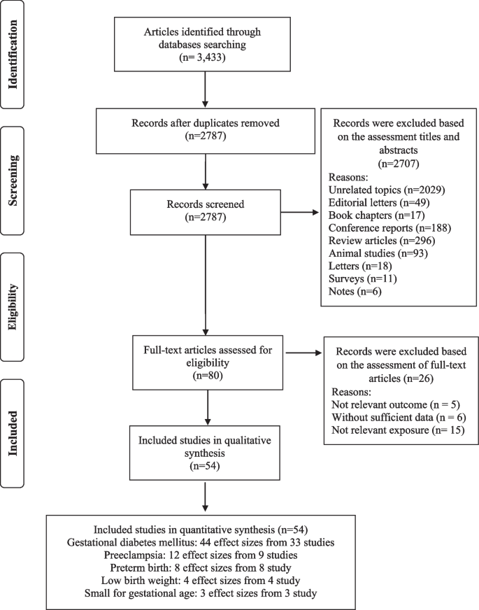 hypothesis for observational study examples figure 1