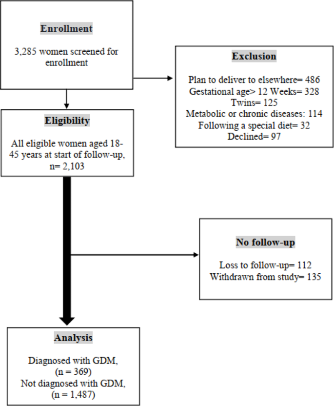 case study of gestational diabetes mellitus figure 2