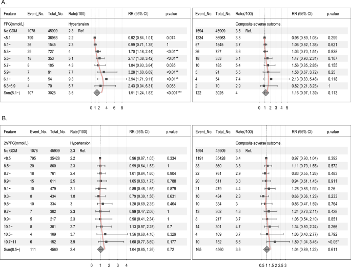 Fasting or 2-hour postprandial plasma glycemic criteria for gestational ...