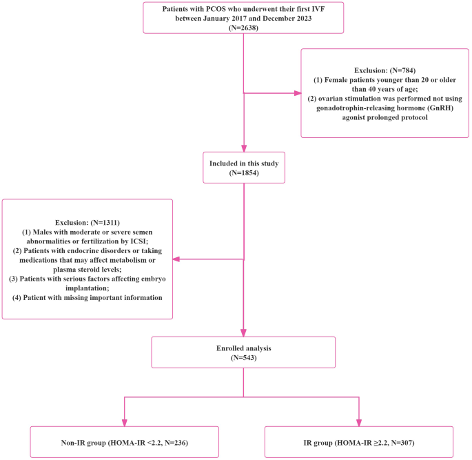 Association of insulin resistance surrogates with live birth outcomes ...