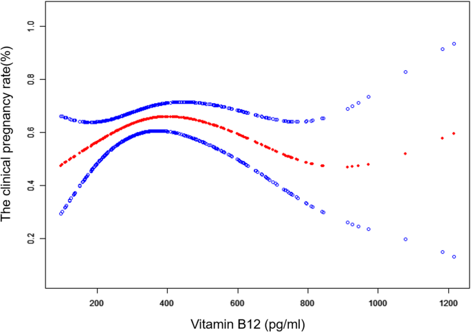 Does vitamin B12 influence clinical pregnancy outcome in the follicular-phase GnRH agonist protocol? | BMC Pregnancy and Childbirth