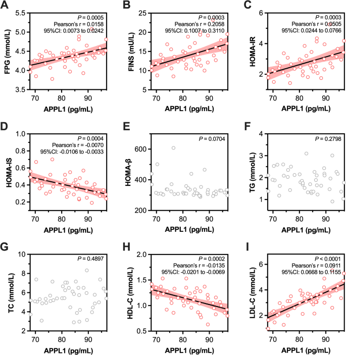 APPL1 concentration as a potential biomarker in early-onset ...