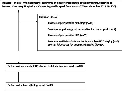 Are preoperative histology and MRI useful for classification of endometrial  cancer risk? | BMC Cancer | Full Text