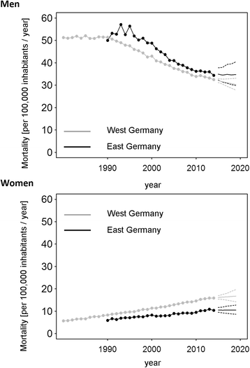 Cancer mortality in former East and West Germany: a story of unification? |  BMC Cancer | Full Text