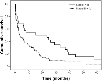 Gastric cancer young