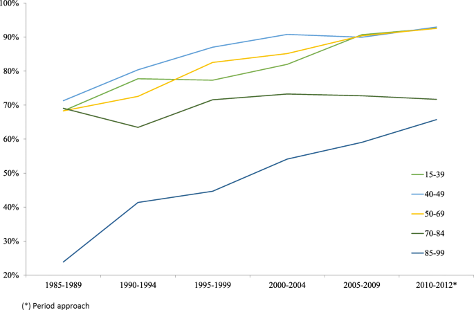 Trends In Incidence Mortality And Survival In Women With Breast Cancer From 1985 To 2012 In Granada Spain A Population Based Study Bmc Cancer Full Text