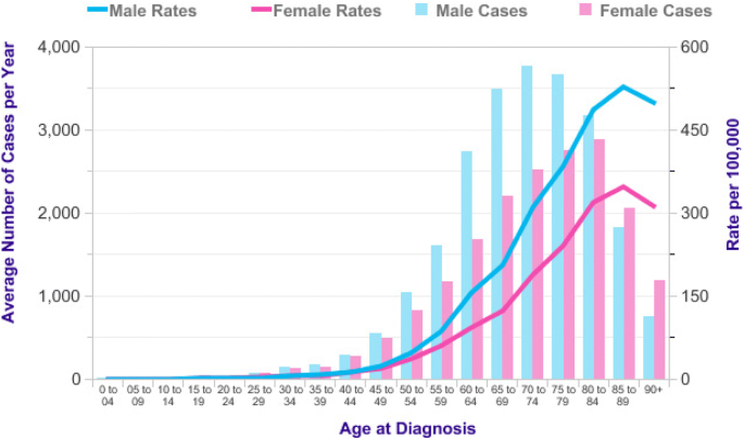 colorectal cancer incidence by age