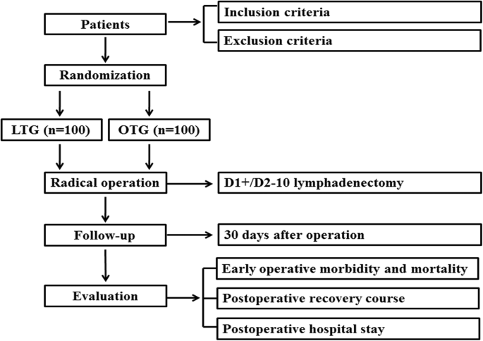 Study On Safety Of Laparoscopic Total Gastrectomy For Clinical Stage I Gastric Cancer The Protocol Of The Class02 01 Multicenter Randomized Controlled Clinical Trial Bmc Cancer Full Text