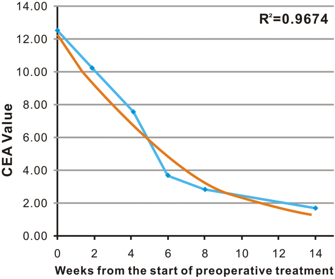 CEA clearance pattern as a predictor of tumor response to neoadjuvant  treatment in rectal cancer: a post-hoc analysis of FOWARC trial | BMC  Cancer | Full Text