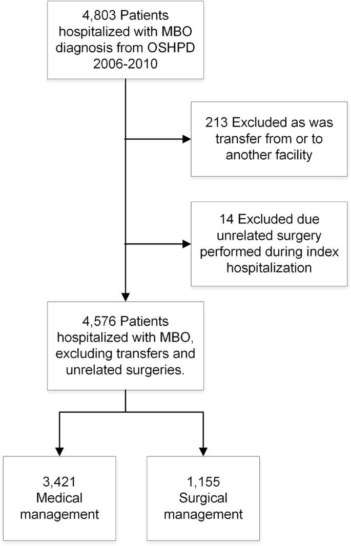 Hospital Utilization And Disposition Among Patients With Malignant Bowel Obstruction A Population Based Comparison Of Surgical To Medical Management Bmc Cancer Full Text