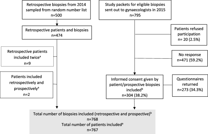 papillomavirus et biopsie