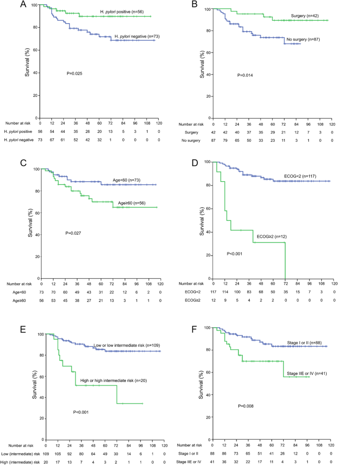 Prognostic significance of helicobacter pylori-infection in gastric diffuse  large B-cell lymphoma | BMC Cancer | Full Text