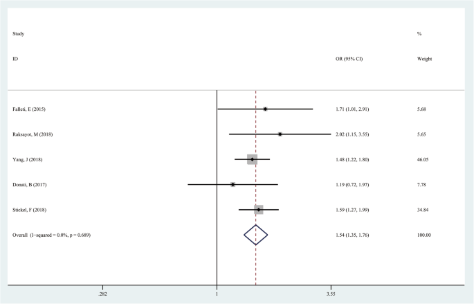 Association Of Tm6sf2 Rs T C Gene Polymorphism With Hepatocellular Carcinoma A Meta Analysis Bmc Cancer Full Text
