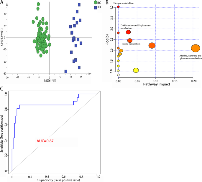 UPLC-MS based urine untargeted metabolomic analyses to differentiate  bladder cancer from renal cell carcinoma | BMC Cancer | Full Text