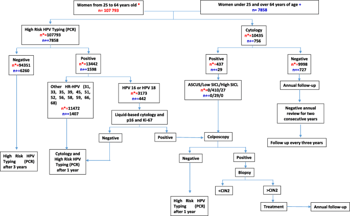 hpv high risk who