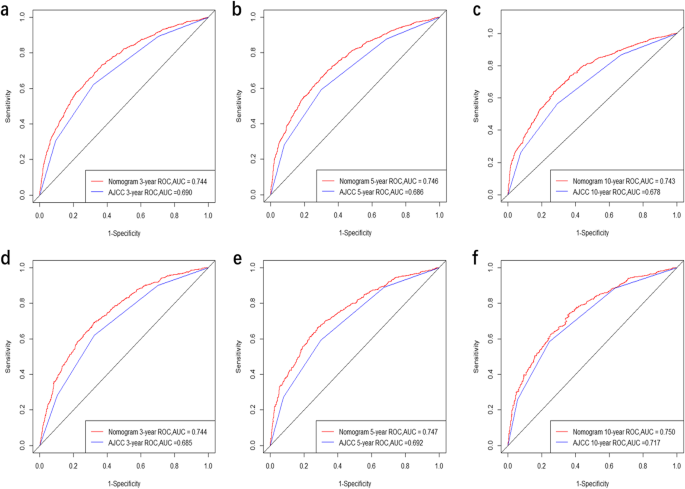 Nomogram For Predicting The Survival Of Gastric Adenocarcinoma Patients Who Receive Surgery And Chemotherapy Bmc Cancer Full Text Nomogram For Predicting The Survival Of Gastric Adenocarcinoma Patients Who Receive Surgery And Chemotherapy Bmc Cancer Full Text