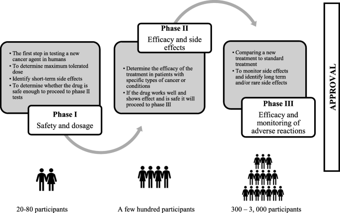 Are cancer patients better off if they participate in clinical trials? A  mixed methods study | BMC Cancer | Full Text