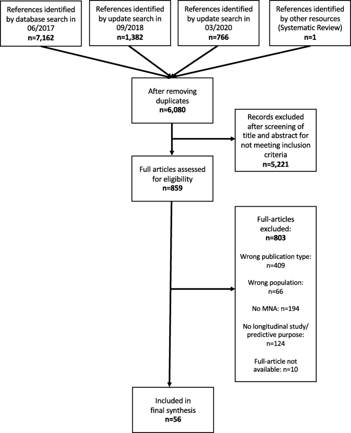 Nutritional Status According To The Mini Nutritional Assessment Mna As Potential Prognostic Factor For Health And Treatment Outcomes In Patients With Cancer A Systematic Review Bmc Cancer Full Text Nutritional Status According To The Mini Nutritional Assessment Mna As Potential Prognostic Factor For Health And Treatment Outcomes In Patients With Cancer A Systematic Review Bmc Cancer Full Text
