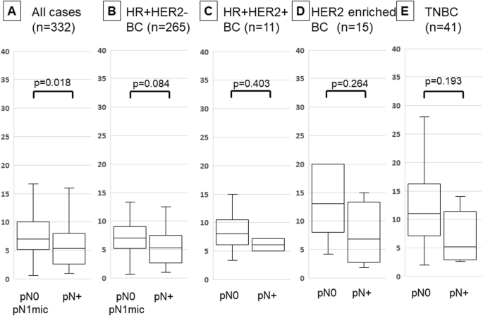 Prediction Of Lymph Node Metastasis By Tumor Infiltrating Lymphocytes In T1 Breast Cancer Bmc Cancer Full Text