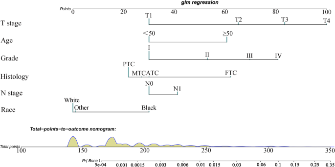 Novel Nomogram To Predict Risk Of Bone Metastasis In Newly Diagnosed Thyroid Carcinoma A Population Based Study Bmc Cancer Full Text