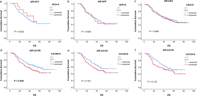 betrayal folder Retaliation CA724 predicts overall survival in locally advanced gastric cancer patients  with neoadjuvant chemotherapy | BMC Cancer | Full Text