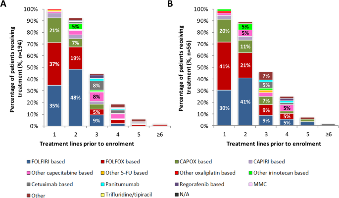 Review Of Metastatic Colorectal Cancer Treatment Pathways And Early Clinical Experience Of Trifluridine Tipiracil In The Uk Named Patient Programme Bmc Cancer Full Text
