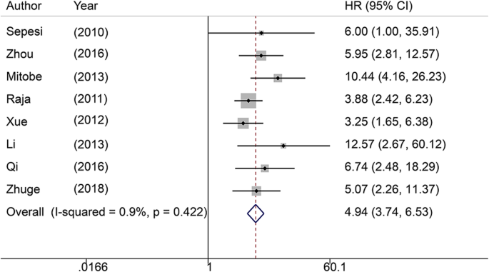 Relationship of lymphovascular invasion with lymph node metastasis and  prognosis in superficial esophageal carcinoma: systematic review and  meta-analysis | SpringerLink