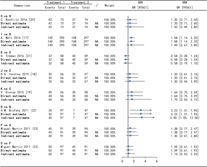 Efficacy Of Bevacizumab Combined With Chemotherapy In The Treatment Of Her2 Negative Metastatic Breast Cancer A Network Meta Analysis Bmc Cancer Full Text