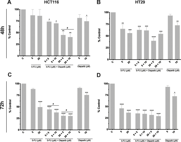 Olaparib Mediated Enhancement Of 5 Fluorouracil Cytotoxicity In Mismatch Repair Deficient Colorectal Cancer Cells Bmc Cancer Full Text