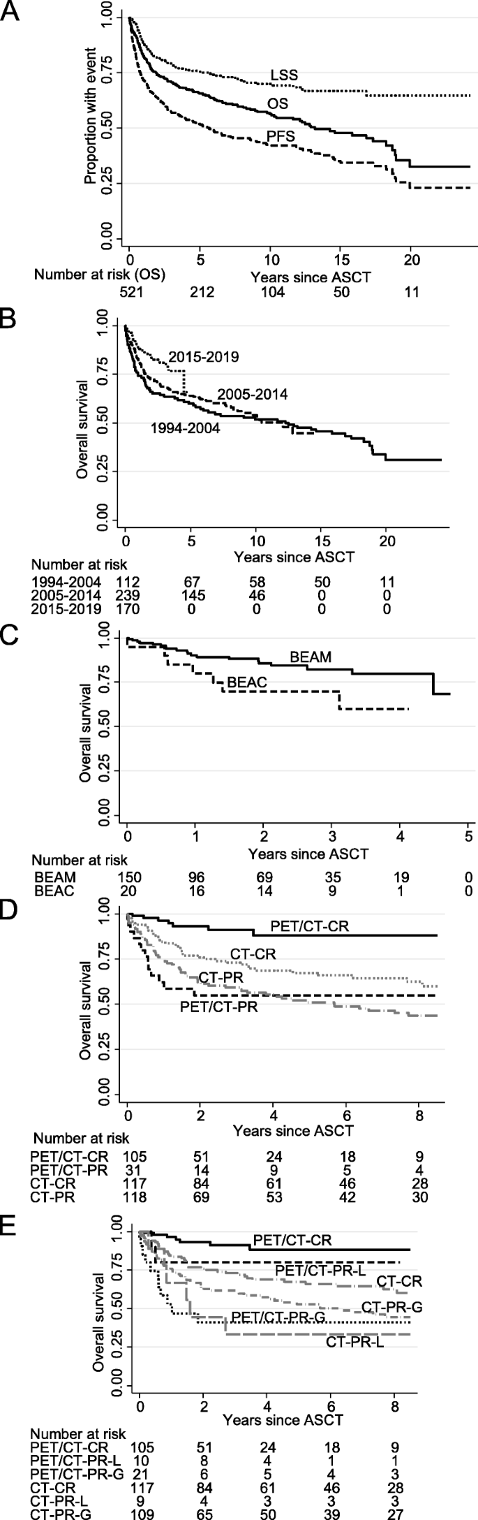 The value of complete remission according to positron emission tomography  prior to autologous stem cell transplantation in lymphoma: a  population-based study showing improved outcome | BMC Cancer | Full Text