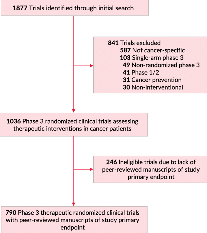 Food and Drug Administration approvals in phase 3 Cancer clinical trials |  BMC Cancer | Full Text