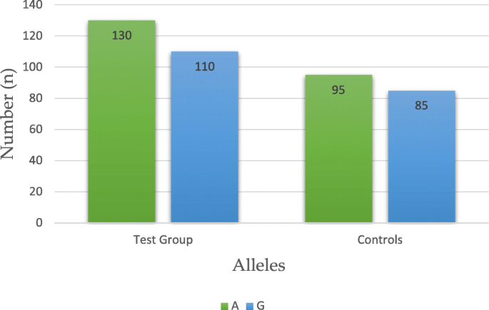 Association Of Single Nucleotide Polymorphism Lep R C 668a G P Gln223arg Rs Of Leptin Receptor Gene With Endometrial Cancer Bmc Cancer Full Text