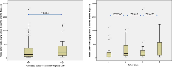 Pre-diagnostic faecal calprotectin levels in patients with colorectal cancer:  a retrospective study | BMC Cancer | Full Text