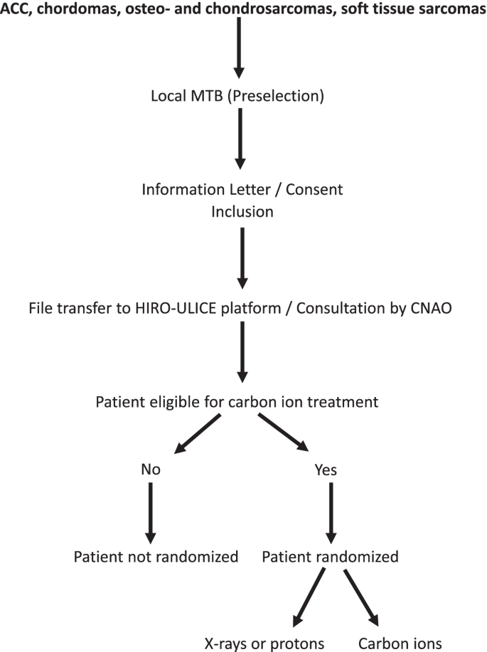 A randomized controlled phase III study comparing hadrontherapy with carbon  ions versus conventional radiotherapy – including photon and proton therapy  – for the treatment of radioresistant tumors: the ETOILE trial | BMC