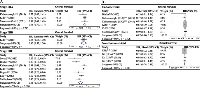 Recurrence and survival of patients with stage III endometrial cancer after  radical surgery followed by adjuvant chemo- or chemoradiotherapy: a  systematic review and meta-analysis | BMC Cancer | Full Text