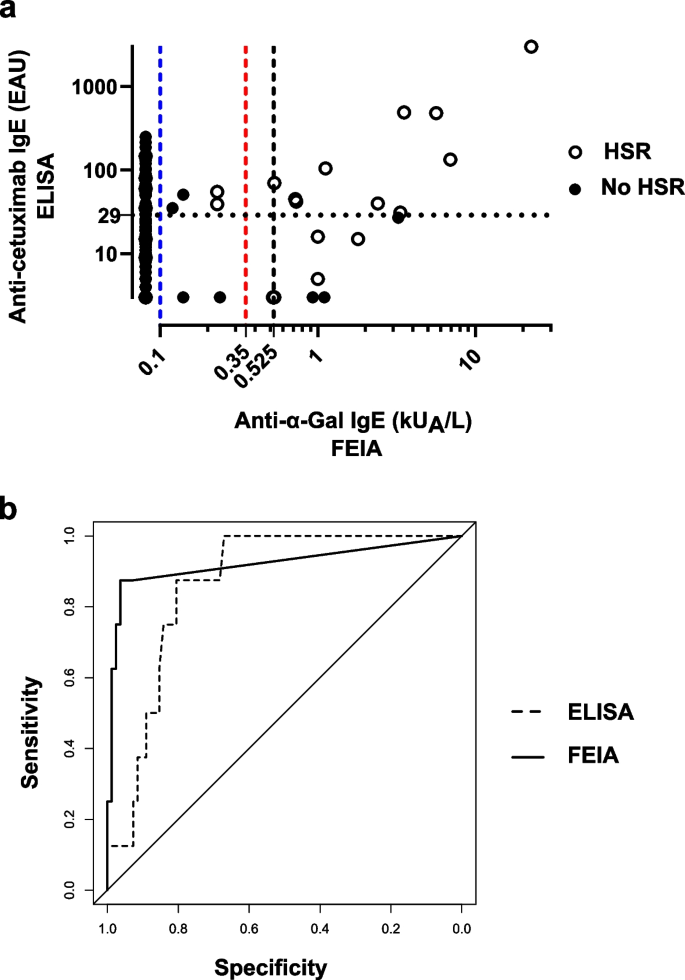 Validation of an anti-α-Gal IgE fluoroenzyme-immunoassay for the screening  of patients at risk of severe anaphylaxis to cetuximab, BMC Cancer