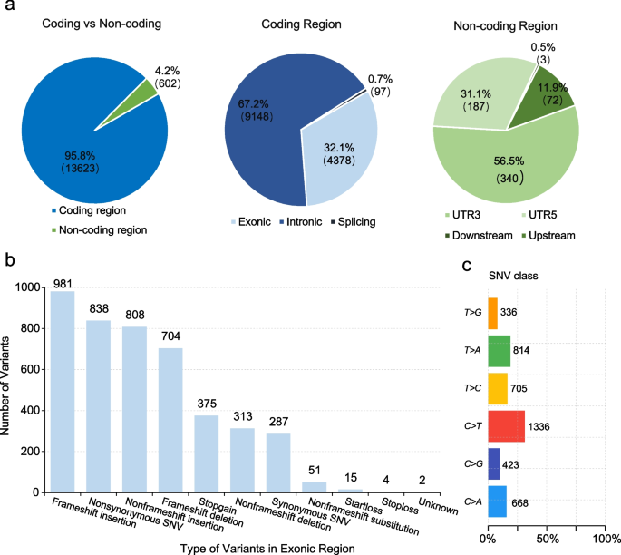 research genomic data analysis figure 1