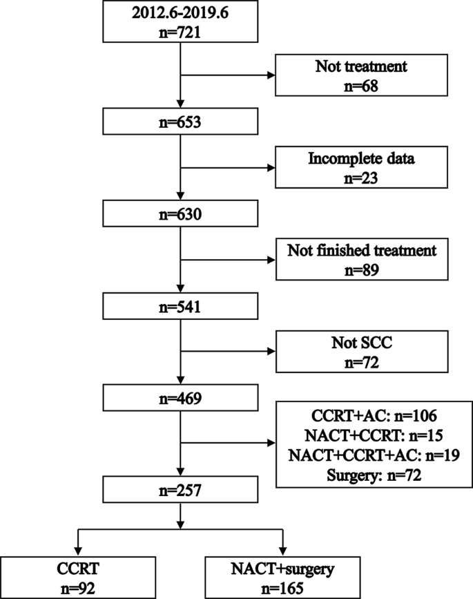case matched retrospective cohort study figure 1