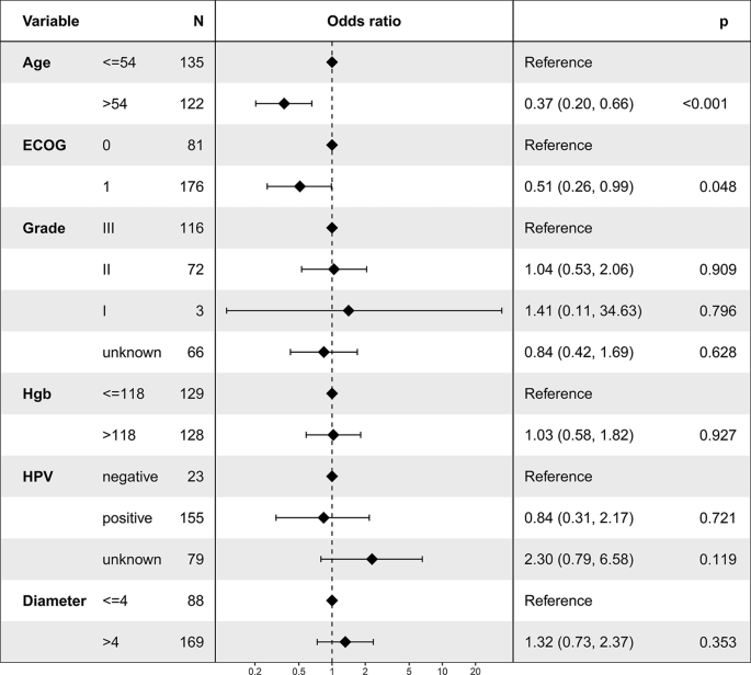 case matched retrospective cohort study figure 2