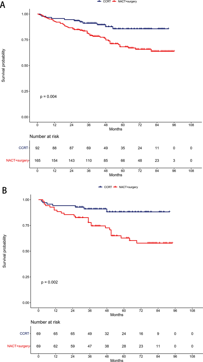 case matched retrospective cohort study figure 3