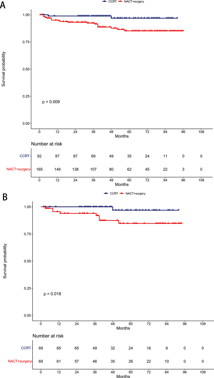 case matched retrospective cohort study figure 4