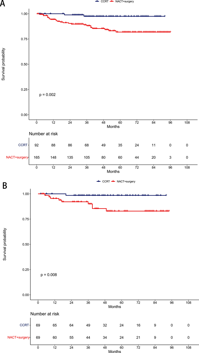 case matched retrospective cohort study figure 5