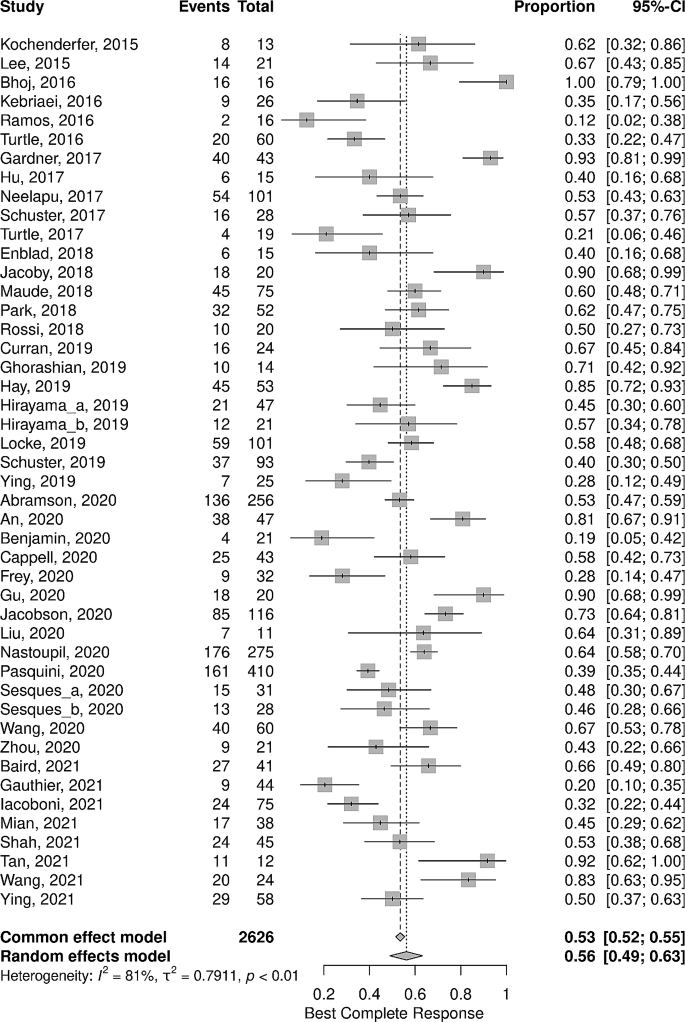 hypothesis generating analysis figure 2