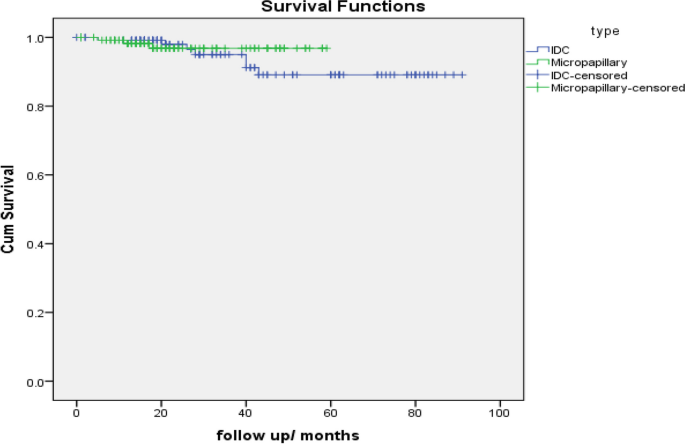 presentation interpretation and analysis of data figure a