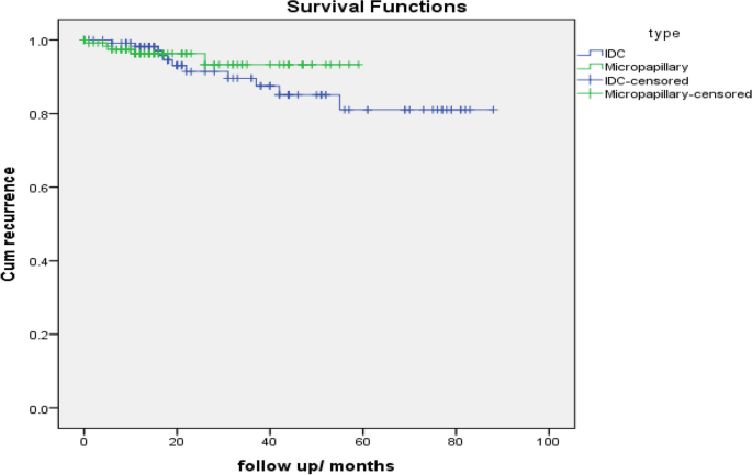 presentation interpretation and analysis of data figure b